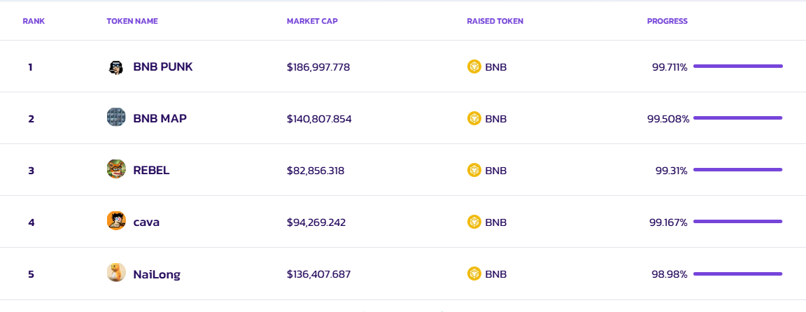 PancakeSwap Challenges Solana: Breakthrough With SpringBoard - Bitcoin News - Latest Coin News Updates 24/7 2024 Tokens Deployed on PancakeSwap's SpringBoard