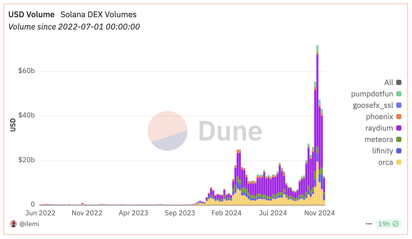 Solana DEX Volumes.