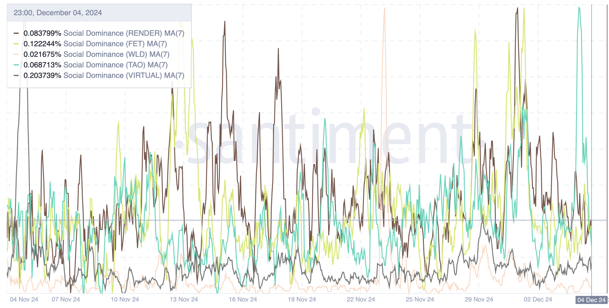 RENDER reaches the 5 billion USD mark, firmly in the AI coin group - Bitcoin News - Latest Coin News Update 24/7 2024 Top 5 AI Coins and their Social Dominance (Moving Average, 7 Days).