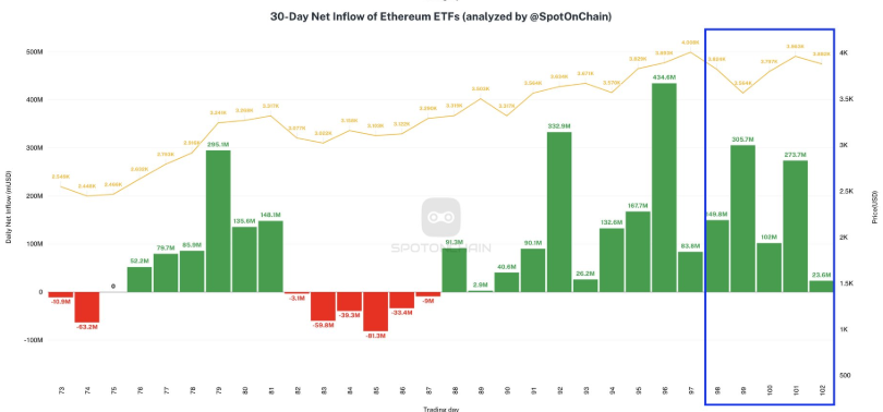 Ethereum ETF Fund Flow.