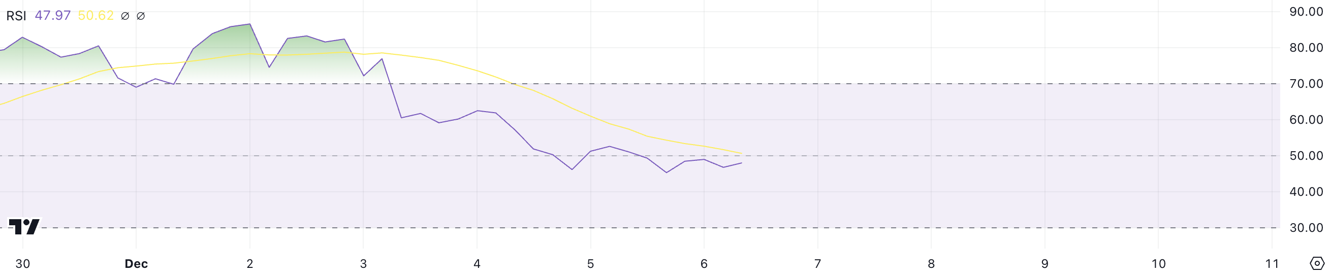 Ripple (XRP) Price Increases 333%, Risks of Cooling - Bitcoin News - Latest Coin News Update 24/7 2024 XRP RSI.