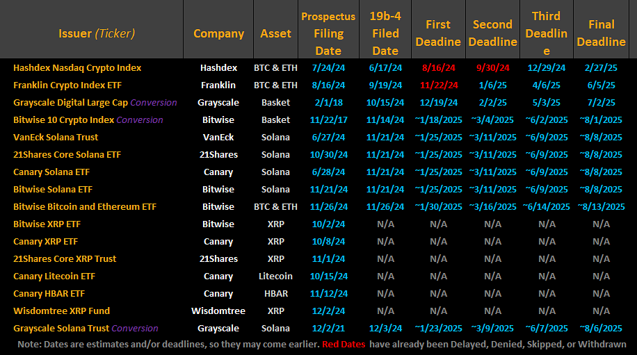SEC Stops New Filing, Solana ETF Is at Risk of Failure - Bitcoin News - Update Latest Coin News 24/7 2024 Crypto ETF Applications