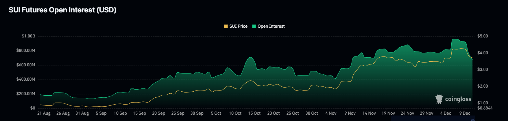 SUI evaporates 250 million USD after a 13% price drop - Bitcoin News - Latest Coin News Update 24/7 2024 SUI Open Interest.