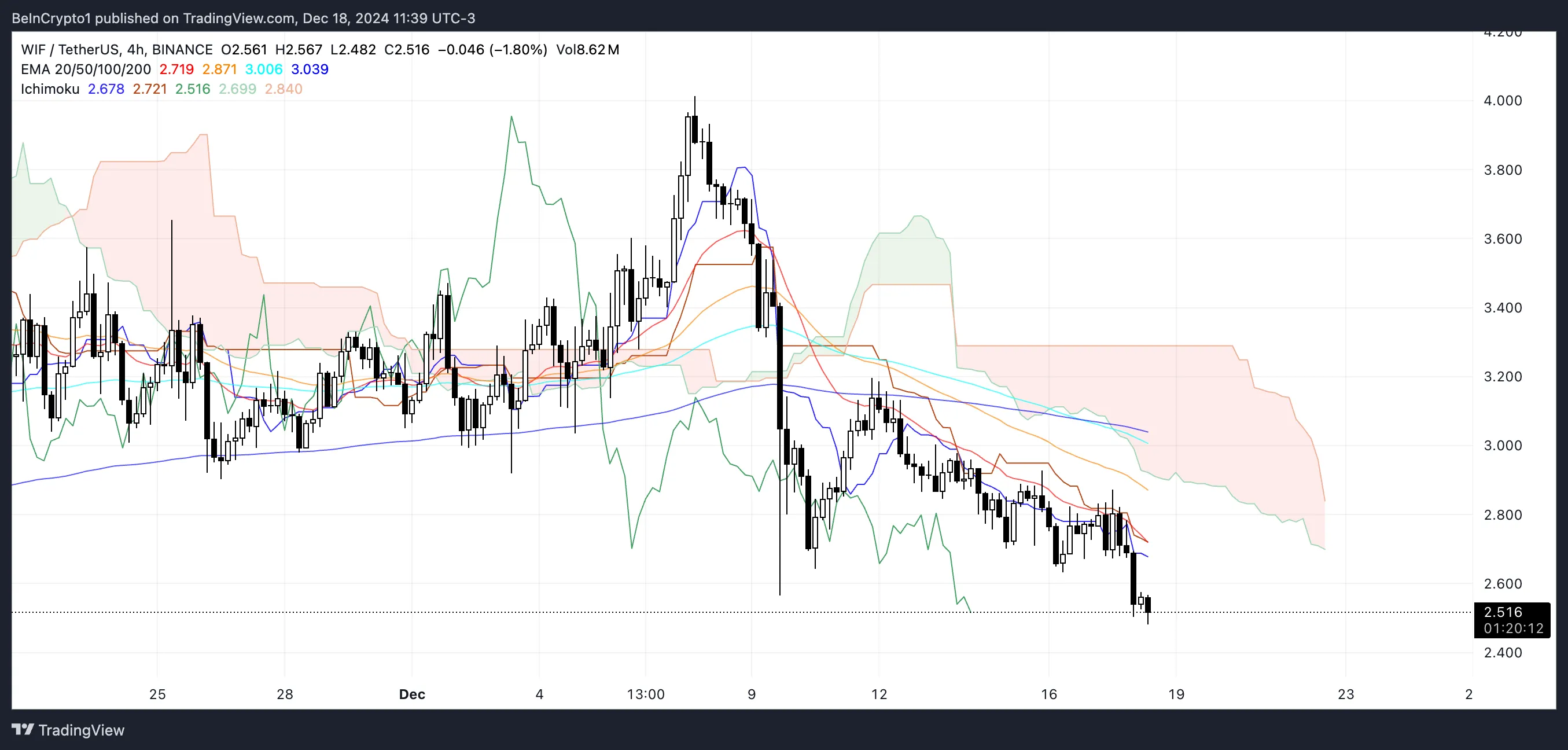 WIF Ichimoku Cloud.