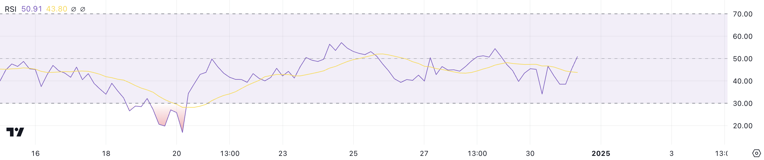 RSI of SHIB.