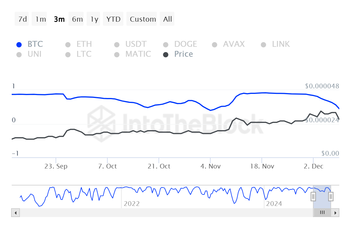 Shiba Inu has not broken the barrier: Opportunity for new investors - Bitcoin News - Latest Coin News Update 24/7 2024 Shiba Inu Correlation with Bitcoin.