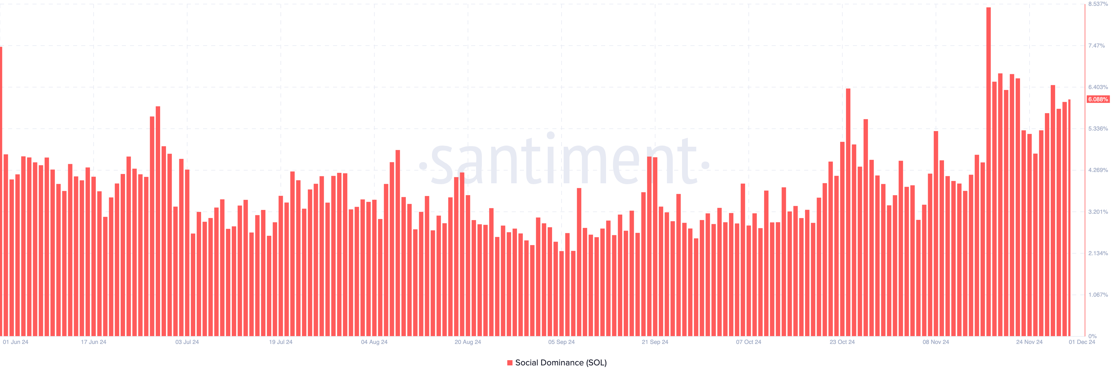 Solana's dominance soared