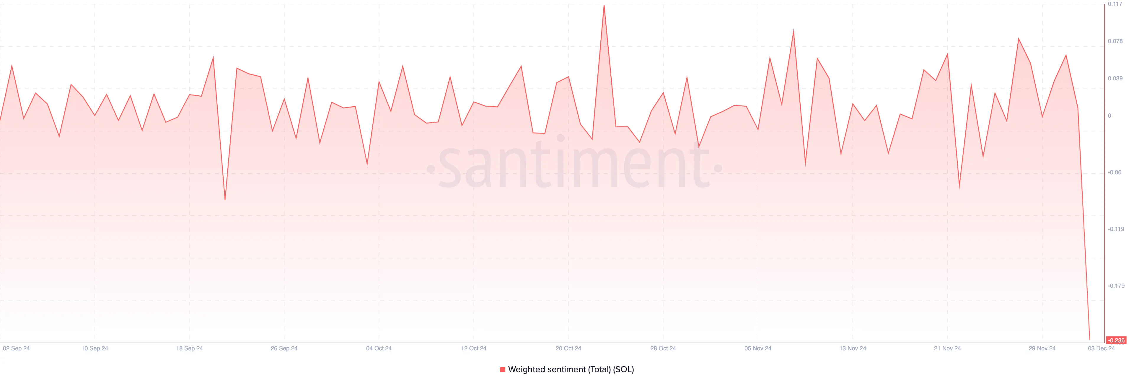 Solana's attraction decreases, SOL cannot maintain its 40% increase - Bitcoin News - Latest Coin News Update 24/7 2024 Solana Weighted Sentiment