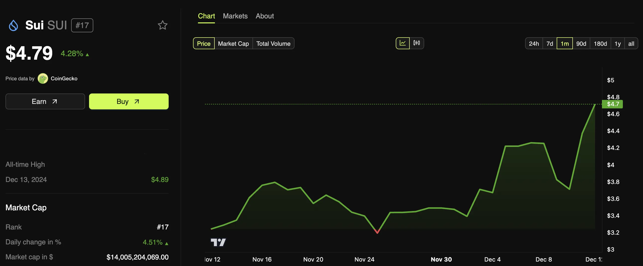 Sui (SUI) Price Performance