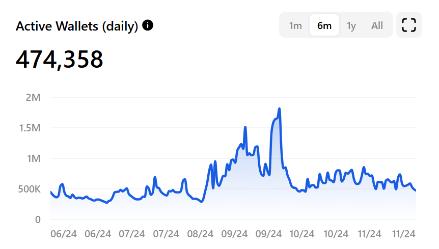 TON Blockchain Falling Daily Active Wallets