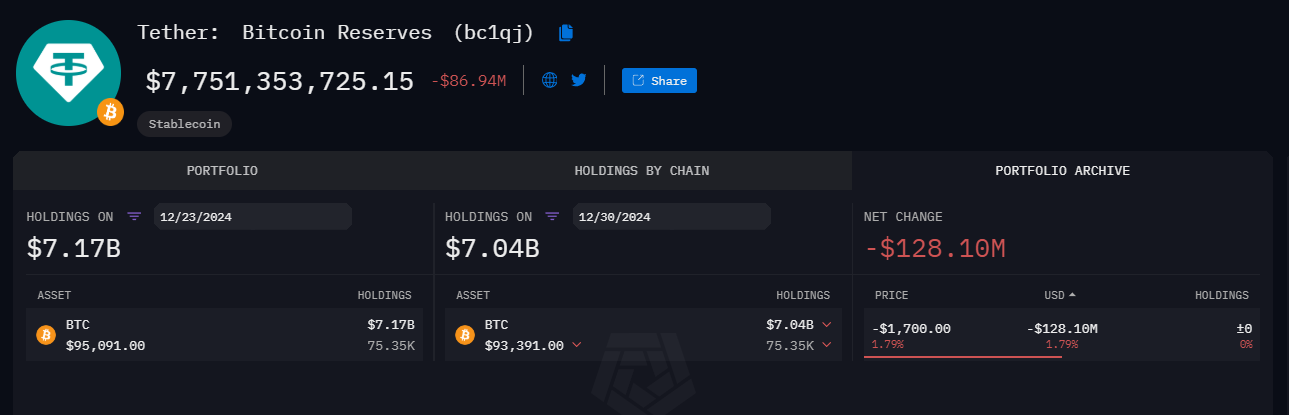 Tether's Bitcoin reserves