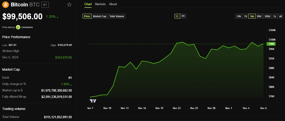 BTC Price Performance