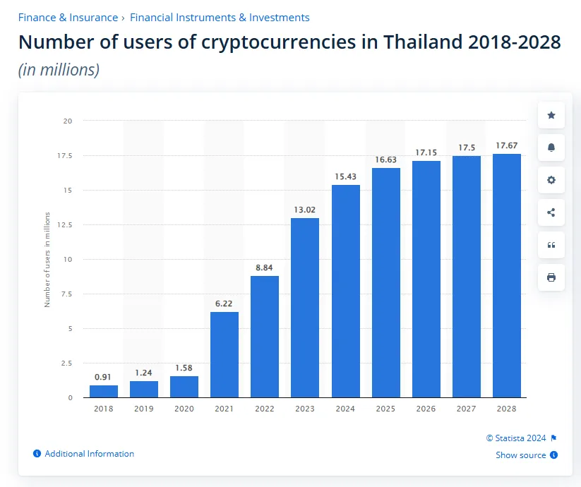 Number of Cryptocurrency Users in Thailand 2018-2028. Source: Statista