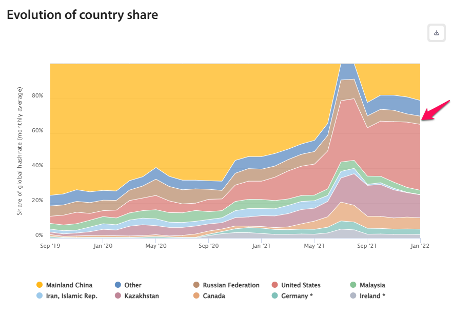 Global Hashrate Rate (Monthly Average). Source: CCAF