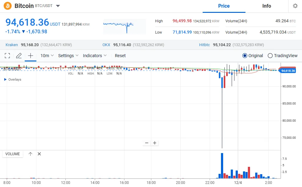 Korean crisis shakes the crypto market - Bitcoin News - Latest Coin News Update 24/7 2024 The Korean cryptocurrency market fell into chaos