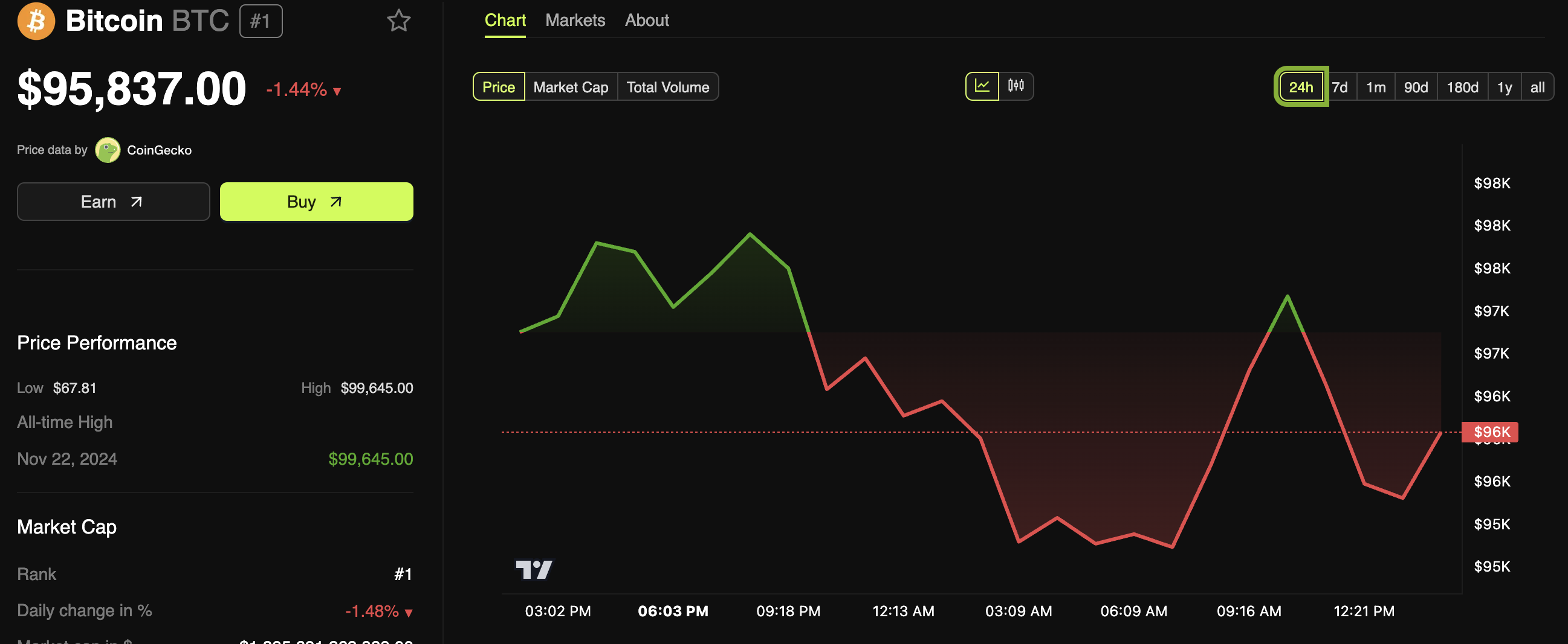 Bitcoin Price Chart (BTC)