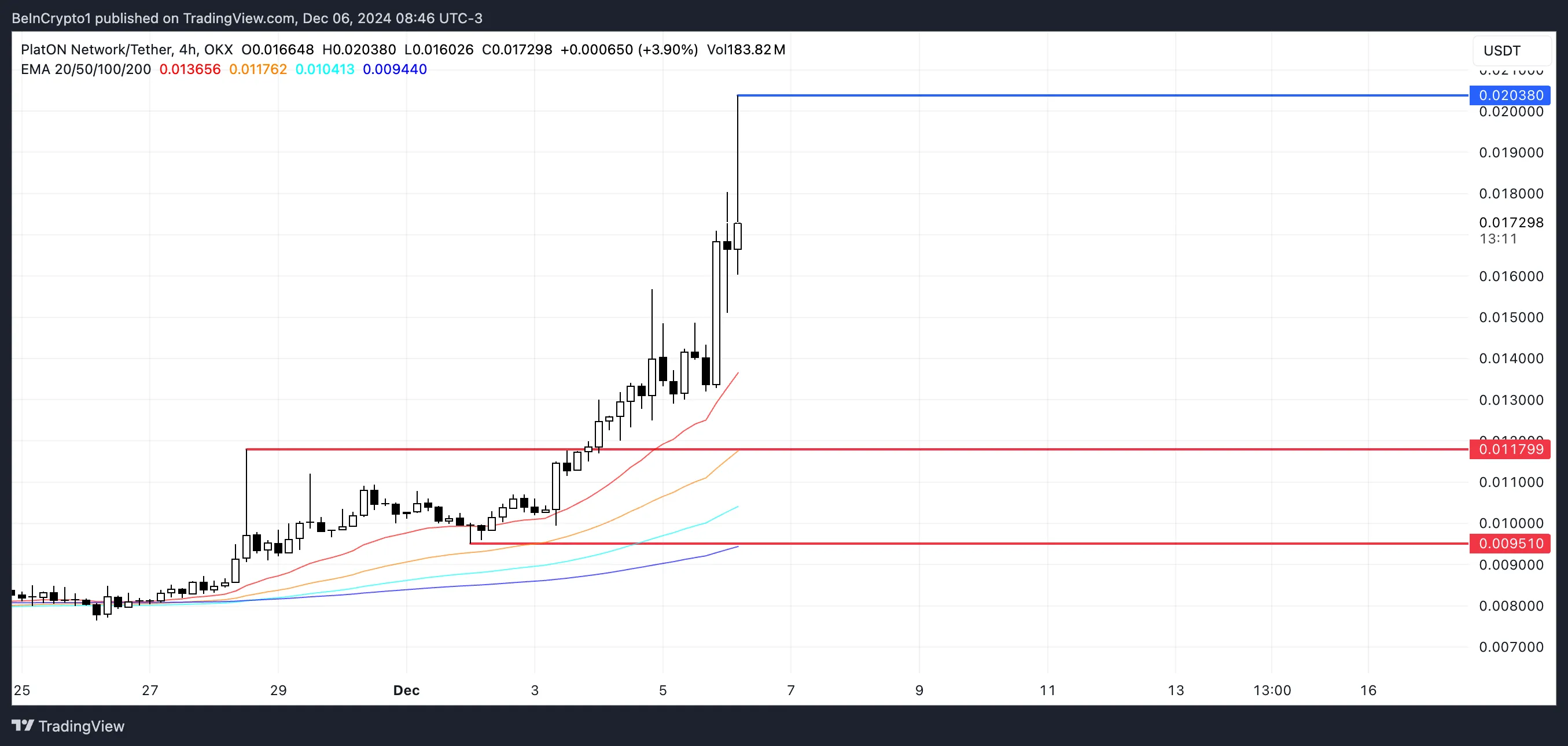 Top 3 Coin AI: Breakthrough in the first week of December 2024 - Bitcoin News - Update Latest Coin News 24/7 2024 LAT price analysis.