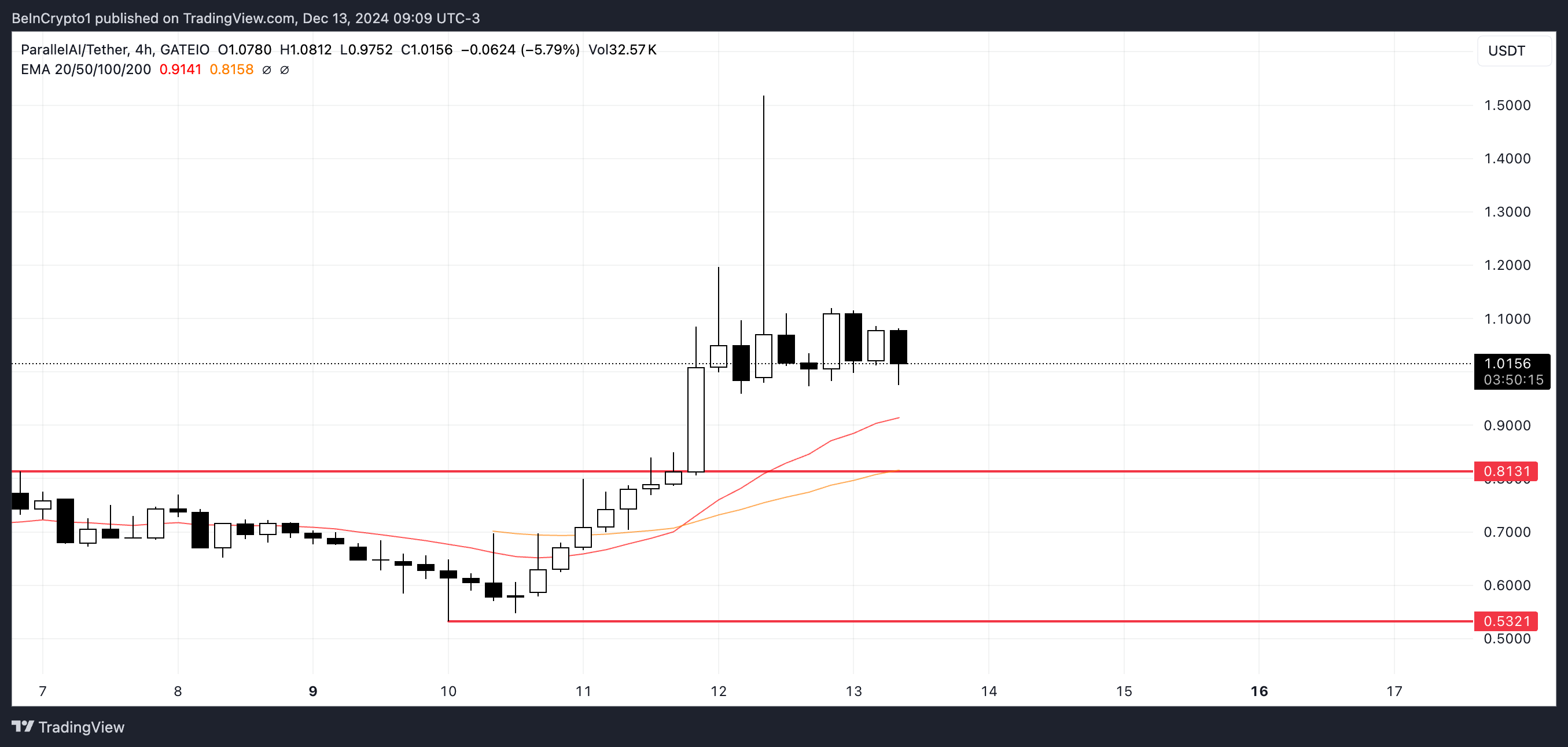 PAI price analysis.