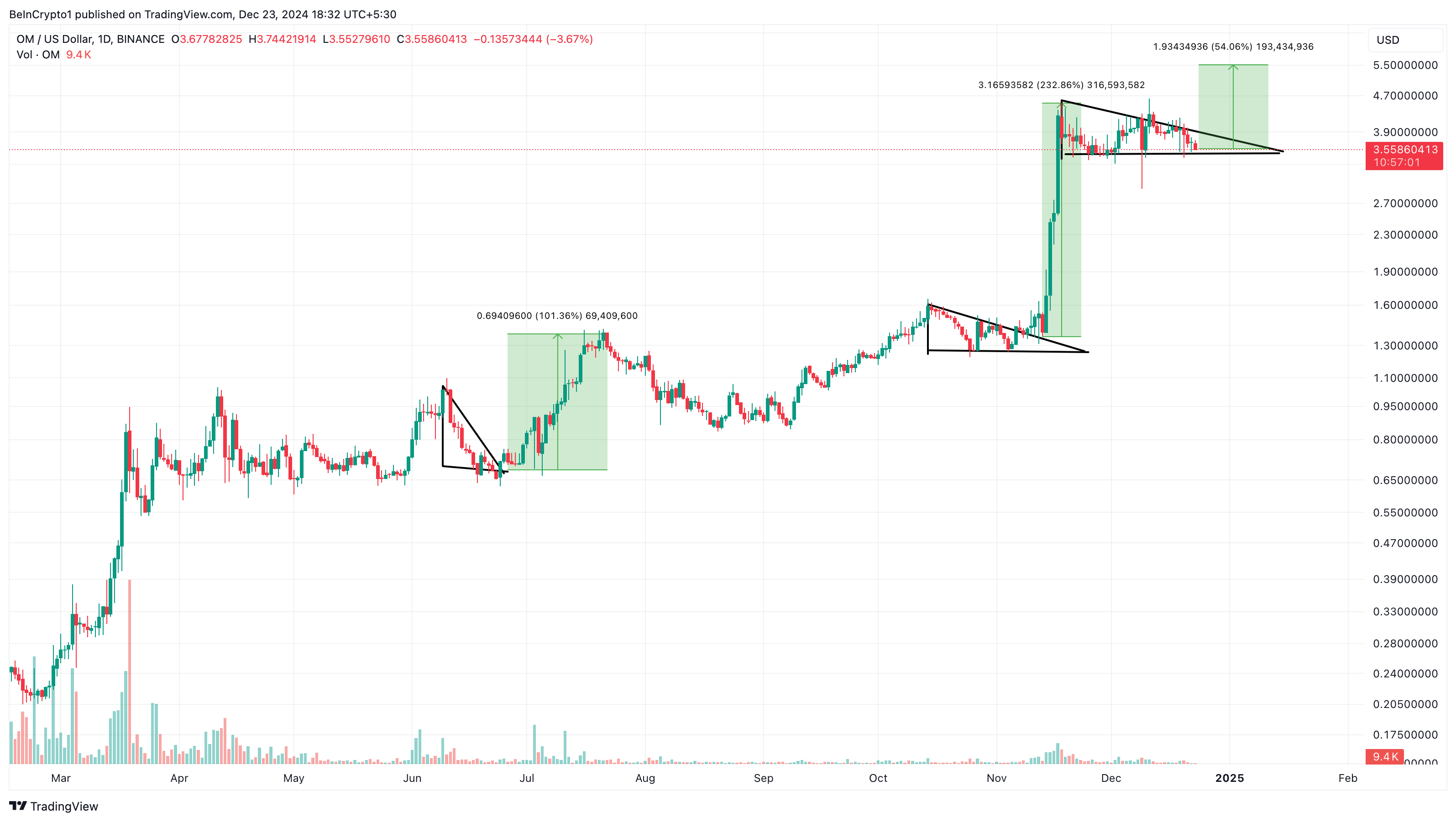 MOG price analysis