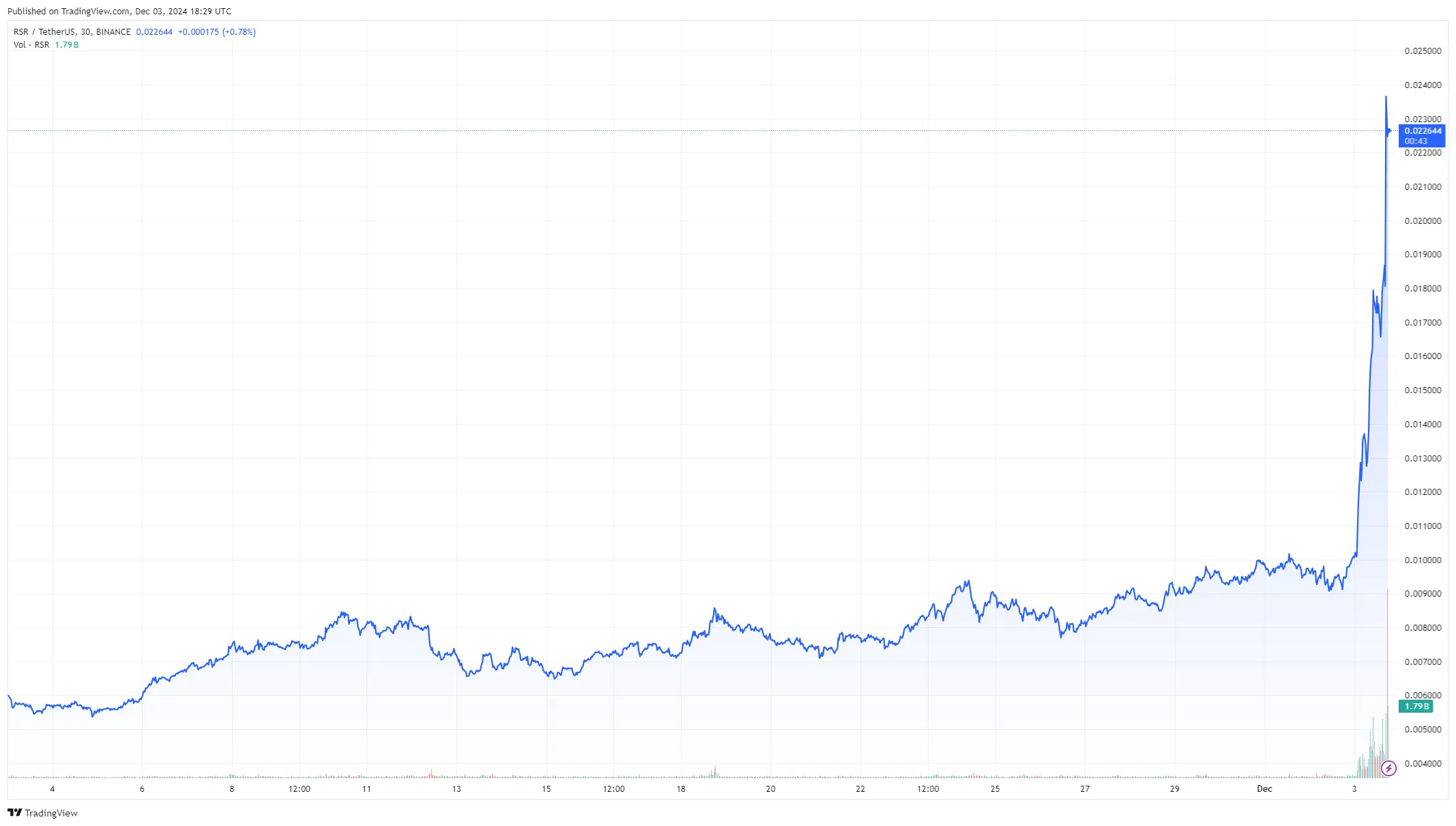 RSR price surge after Paul Atkins SEC chair rumors