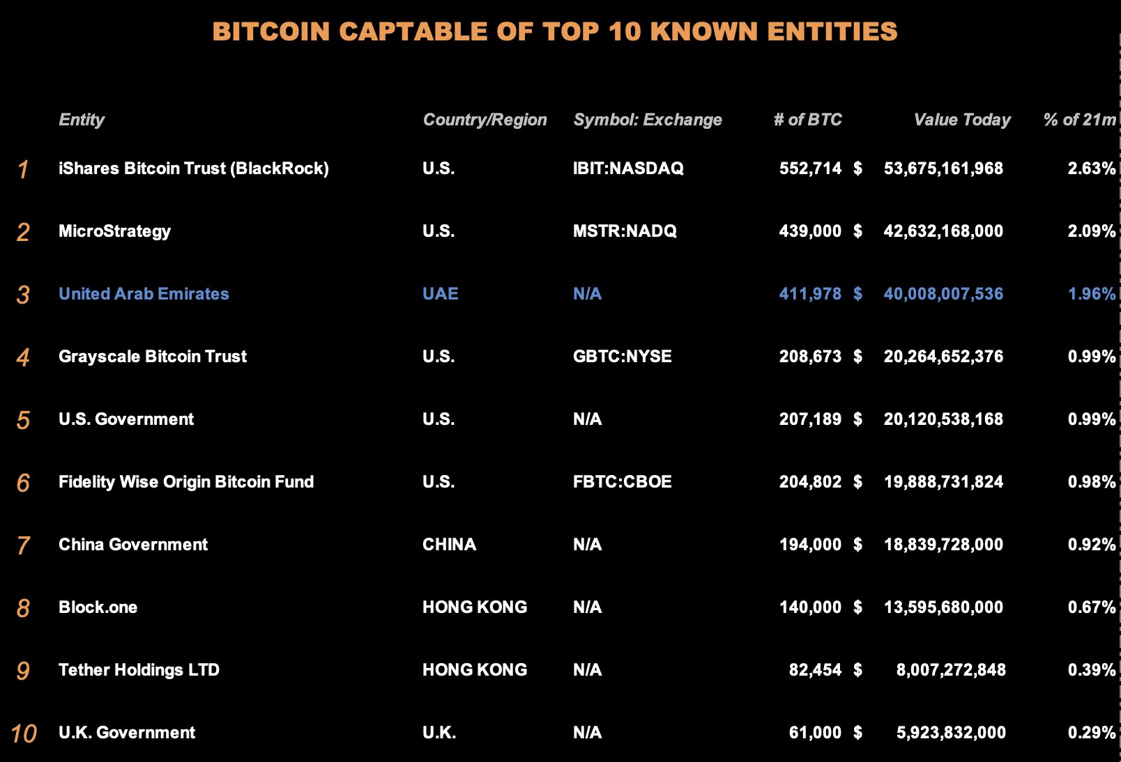 UAE causes stir with announcement to collect 40 billion USD in Bitcoin - Bitcoin News - Latest Coin News Update 24/7 2024