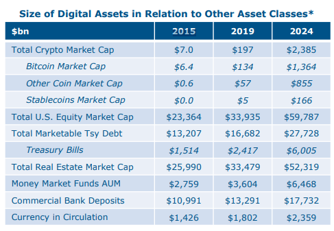 Compare the Cryptocurrency Market to Other Assets