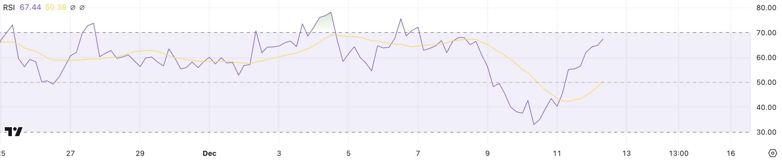 Uniswap (UNI) increases 20%, reaching a 3-year peak - Bitcoin News - Latest Coin News Update 24/7 2024 UNI RSI.