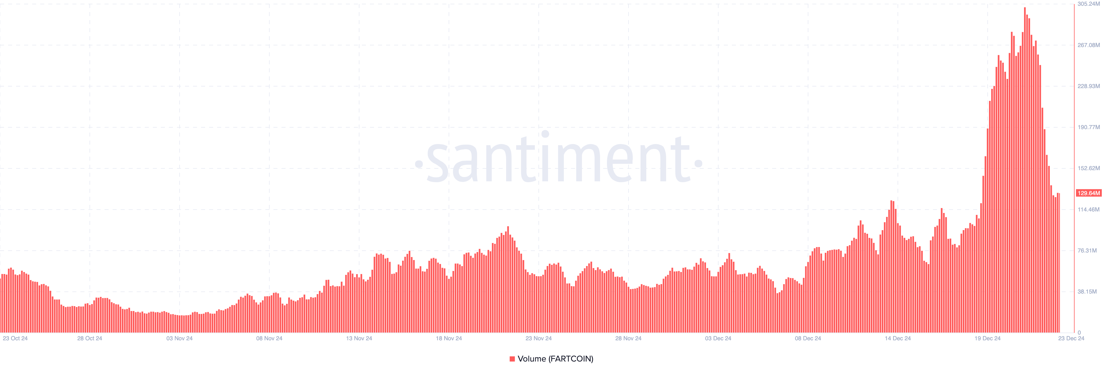 Fartcoin volume decreased