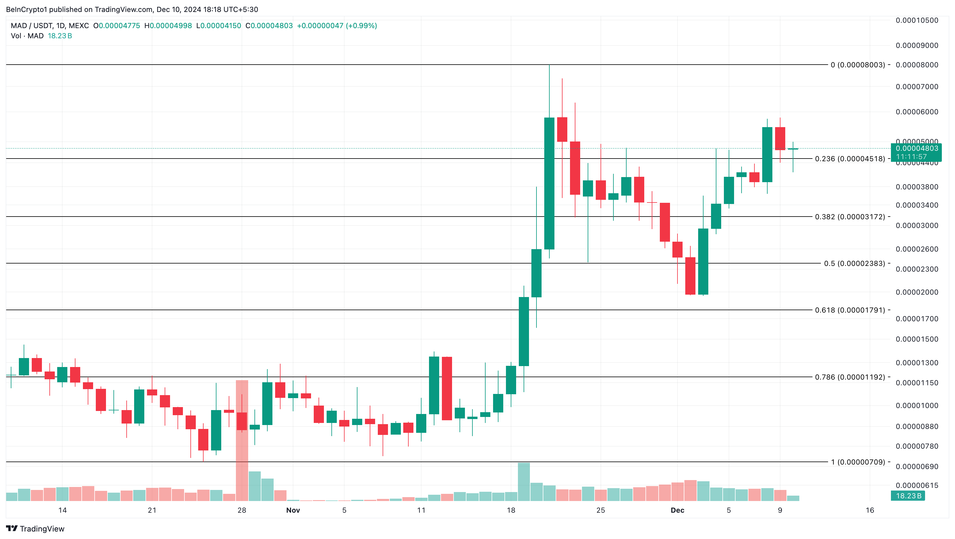 Which altcoins are making waves today — December 10? - Bitcoin News - Update Latest Coin News 24/7 2024 MAD trending altcoins analysis