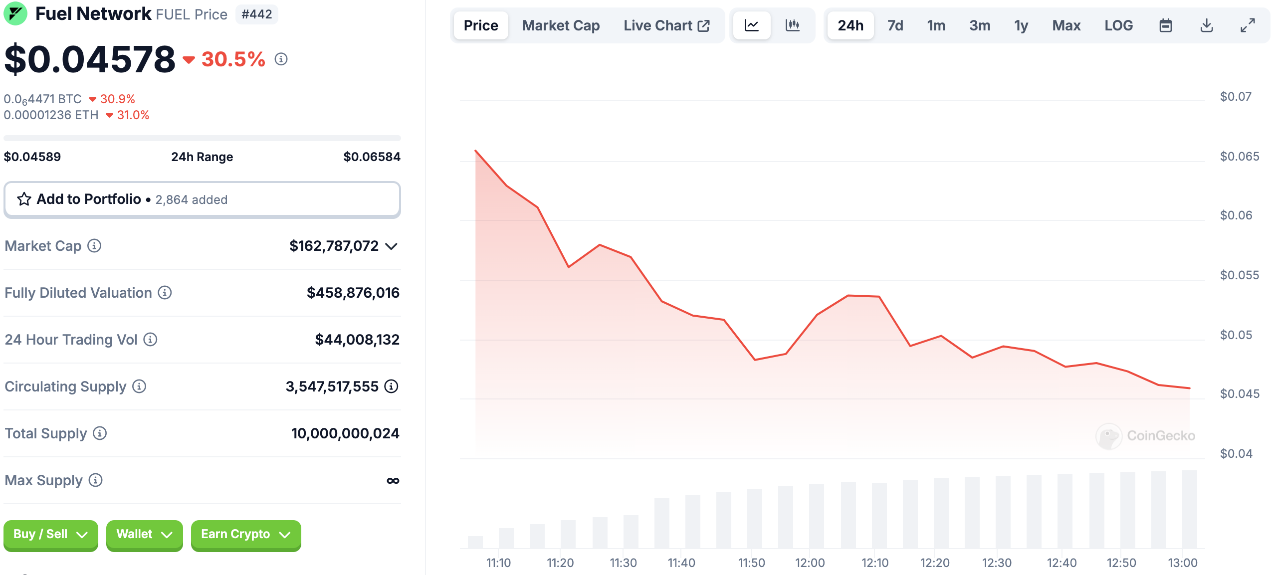 FUEL price chart