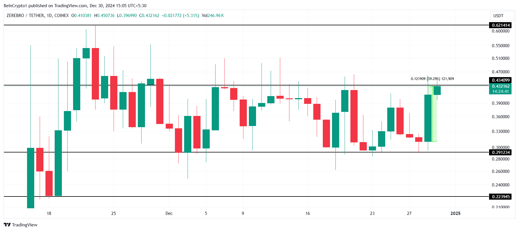 ZEREBRO Price Analysis. 