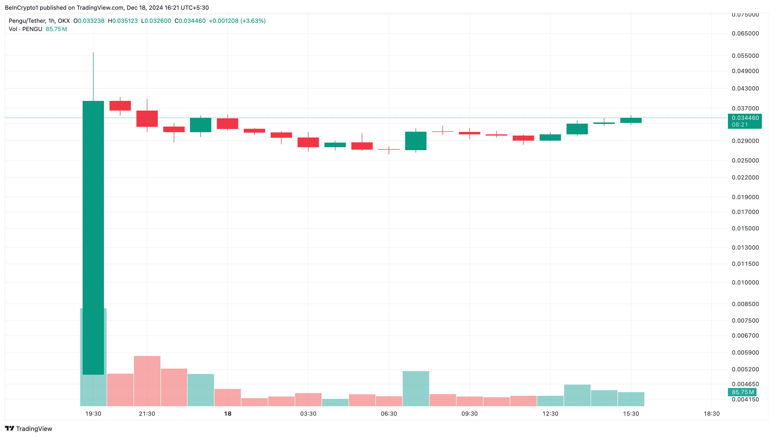 PENGU price analysis