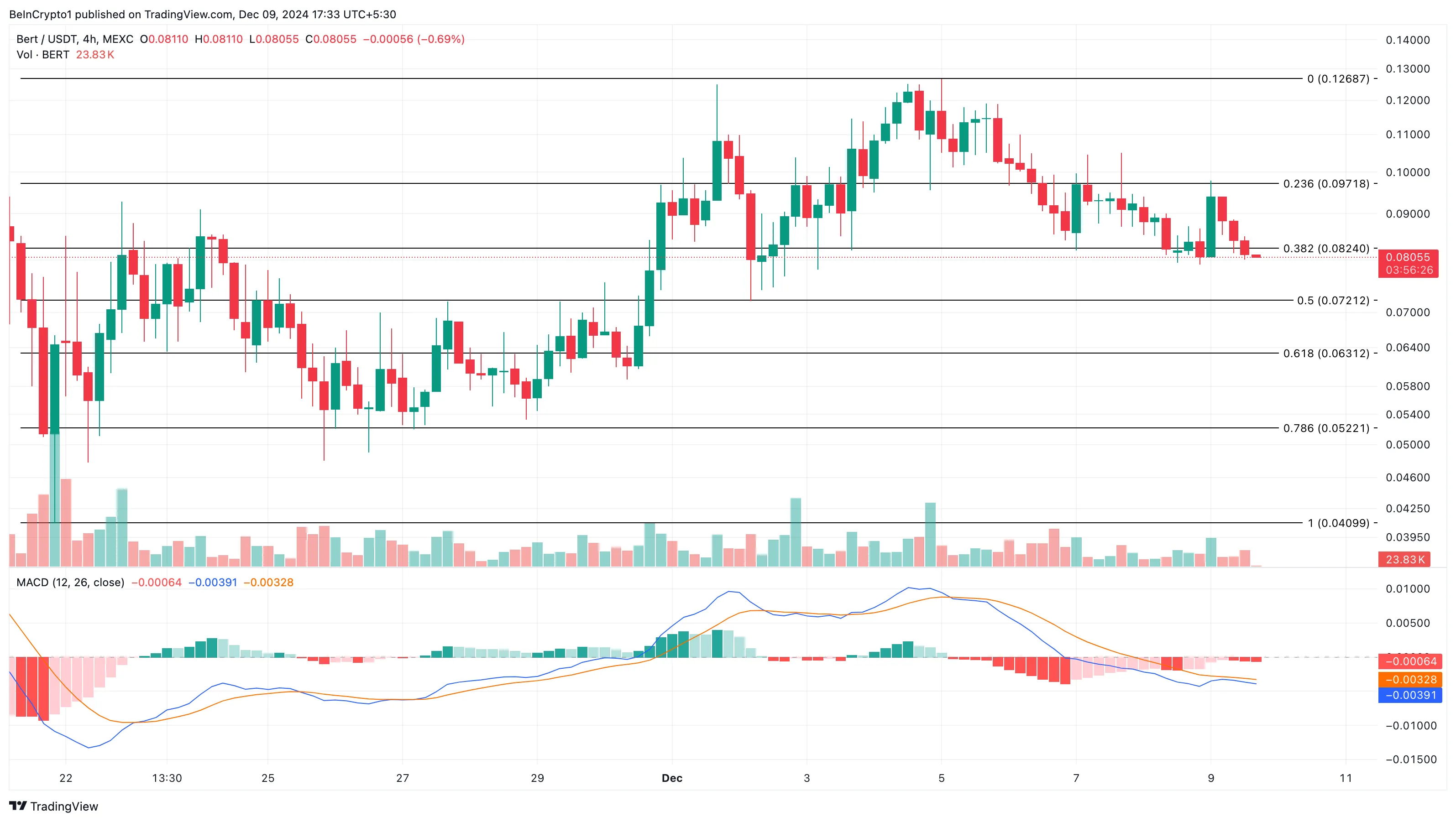 Why is this Altcoin hot today—December 9? - Bitcoin News - Update Latest Coin News 24/7 2024 BERT price analysis
