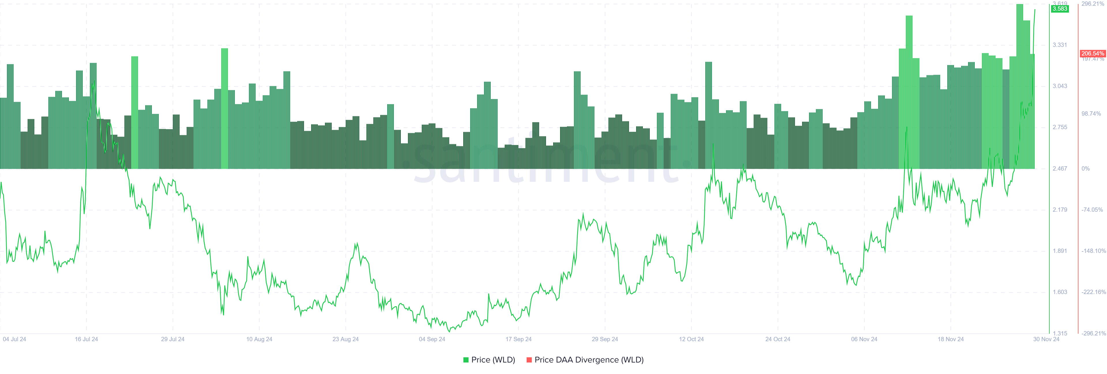 Worldcoin Price DAA Divergence