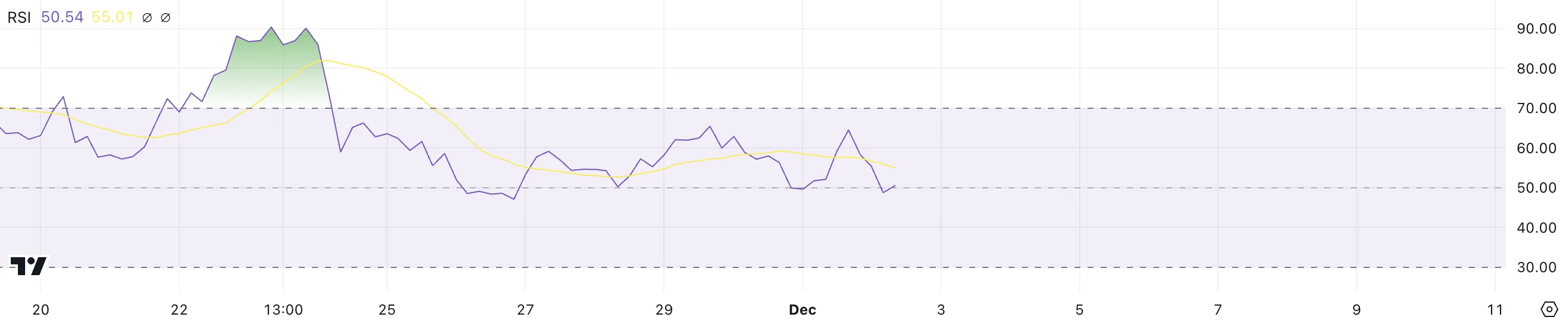 XLM Increases 459% Last Month But Momentum Weakens - Bitcoin News - Update Latest Coin News 24/7 2024 XLM RSI.