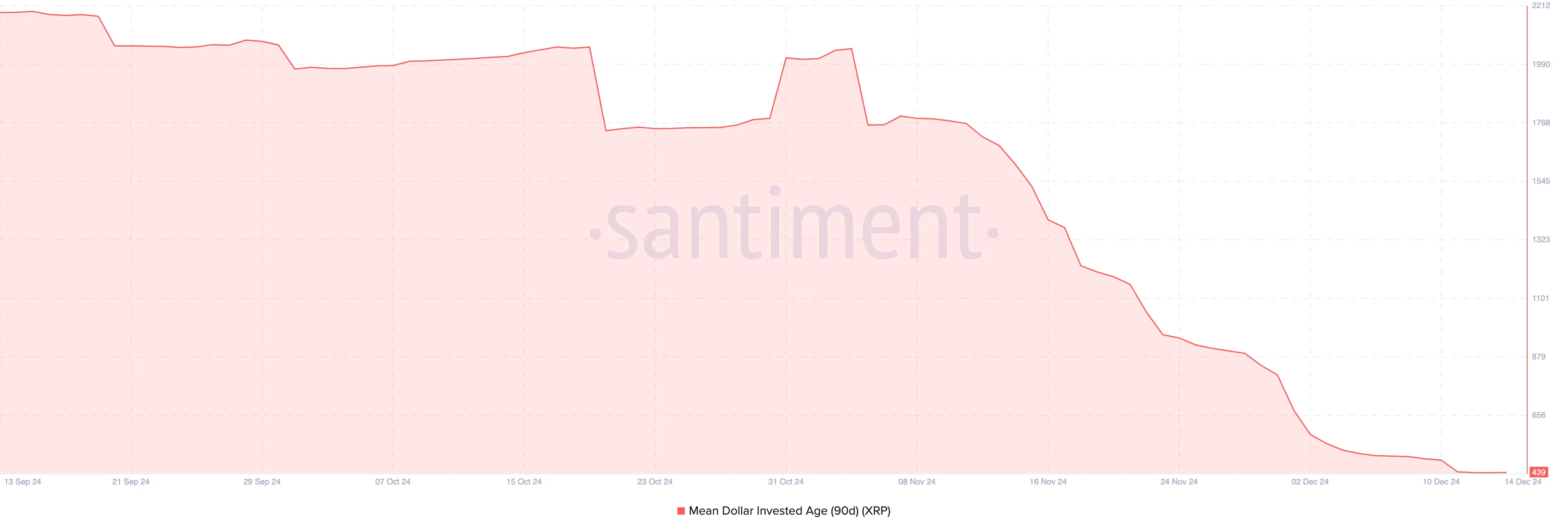 Increase in XRP circulation