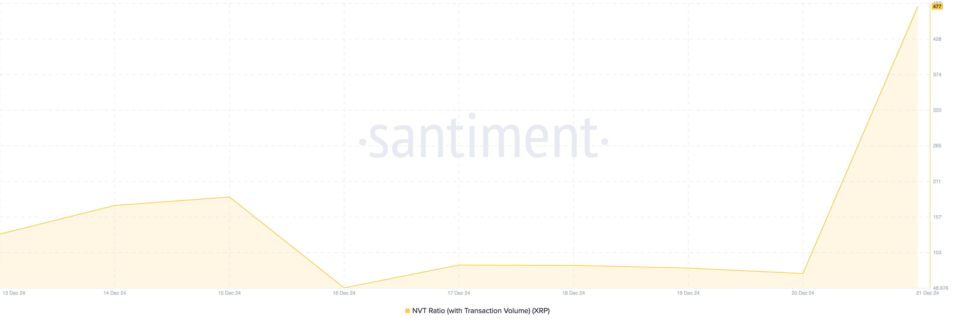 NVT XRP ratio is overvalued