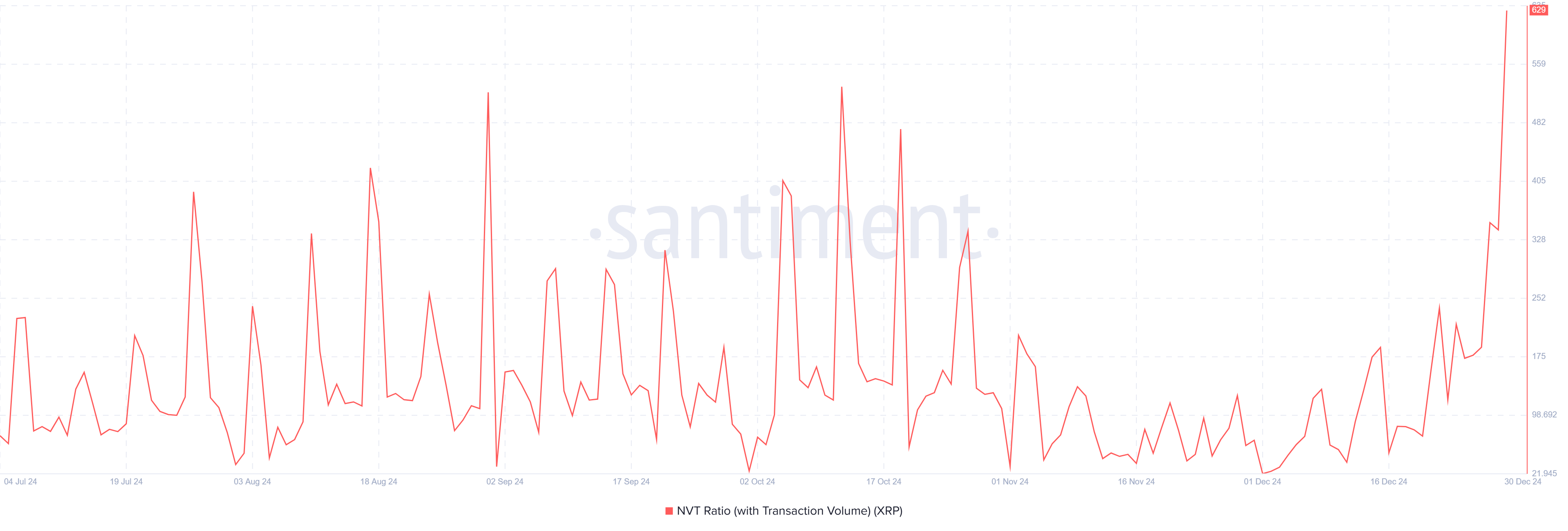 NVT ratio of XRP