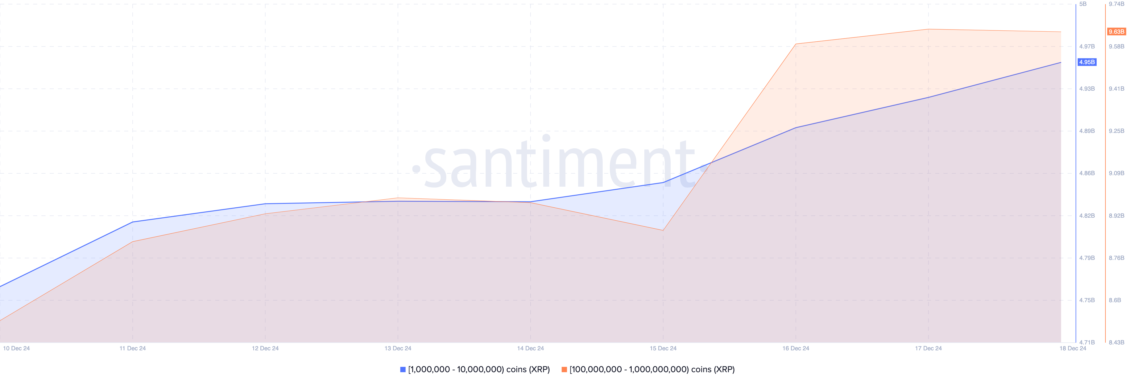 XRP whales accumulation rises