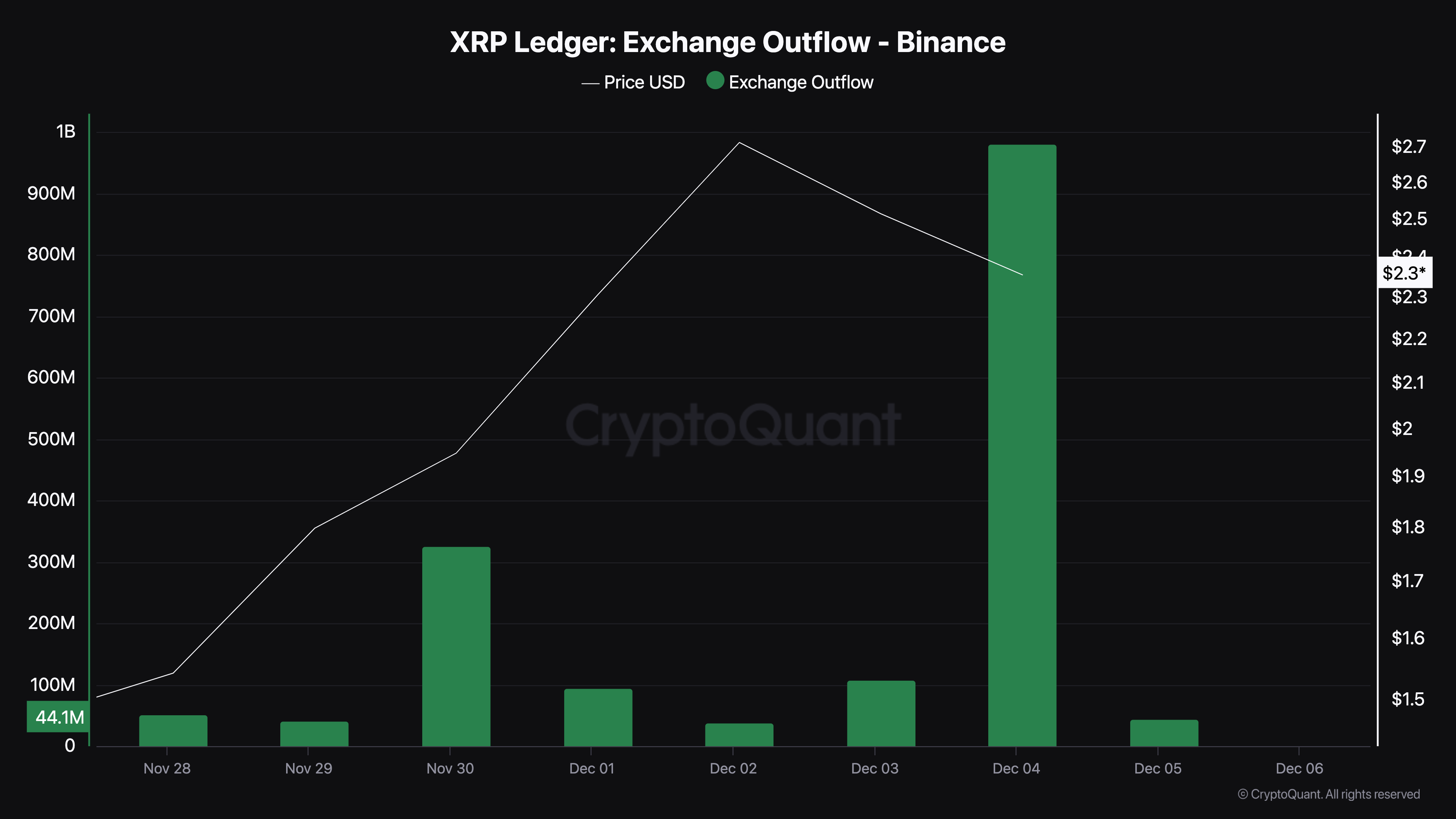 XRP Exchange Outflow