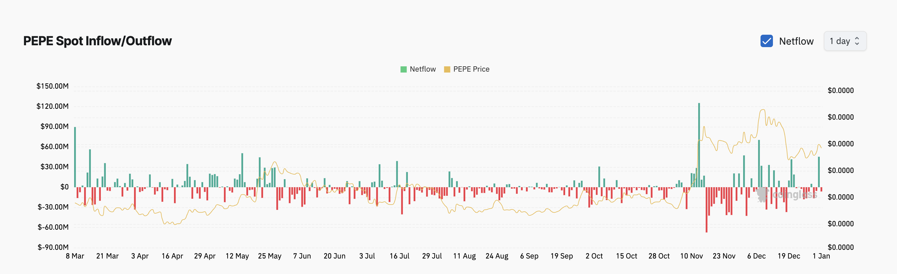 The PEPE Meme Coin Spot Inflow/Outflow.