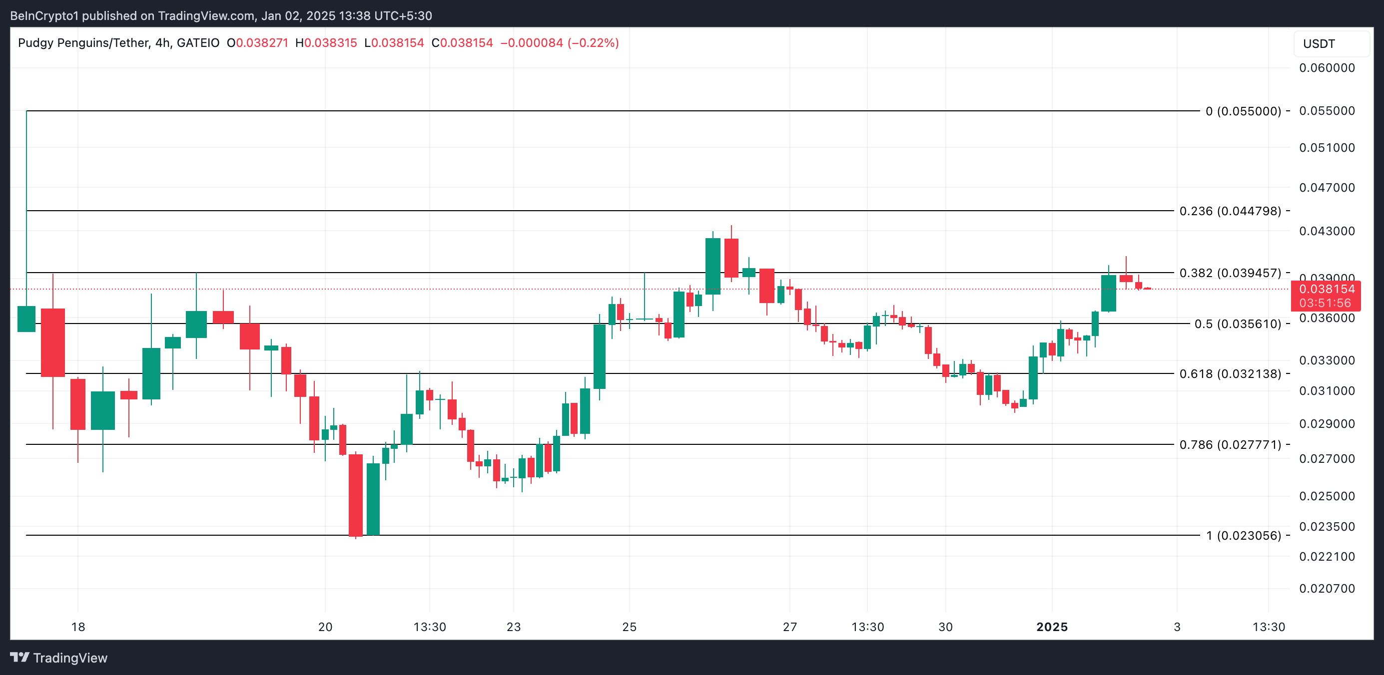 PENGU Price Analysis