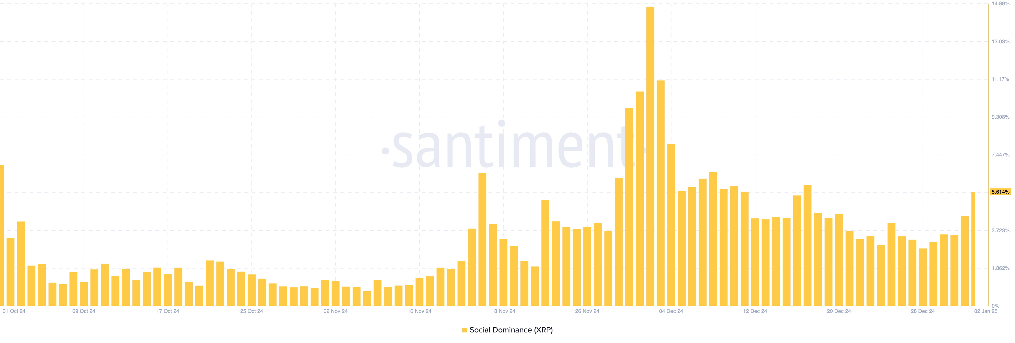 XRP social dominance rises