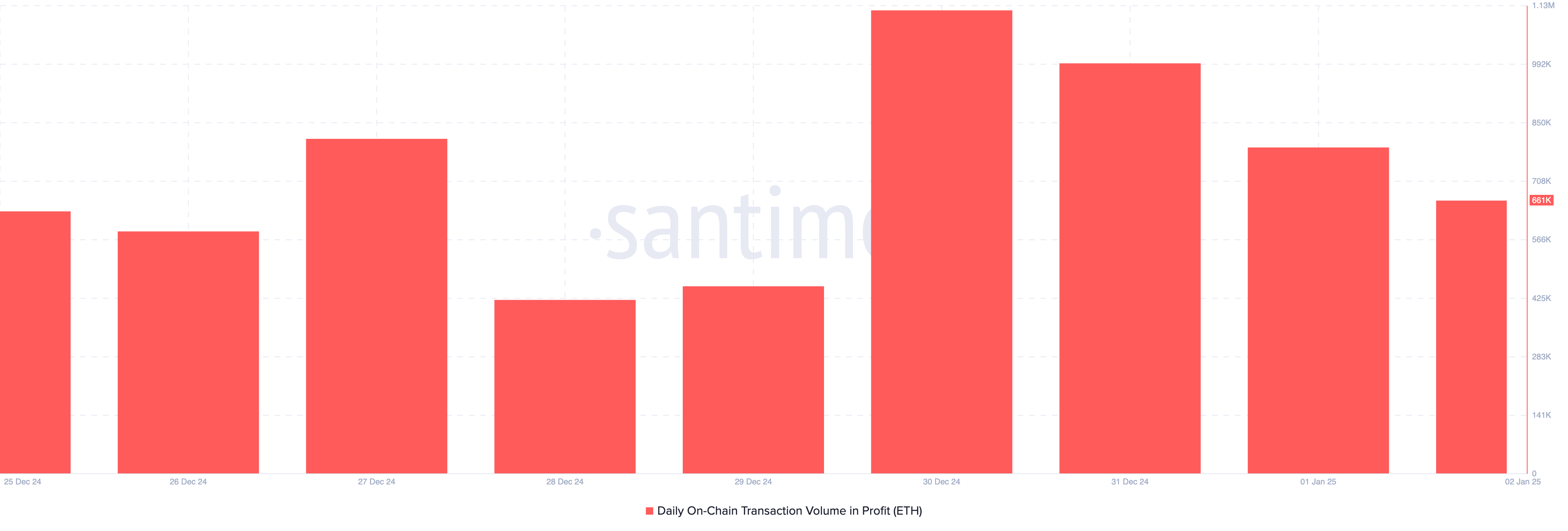 Ethereum profit-taking drops