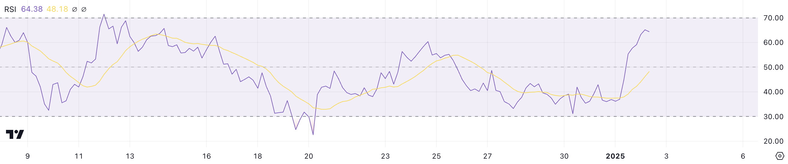 RSI of LINK.