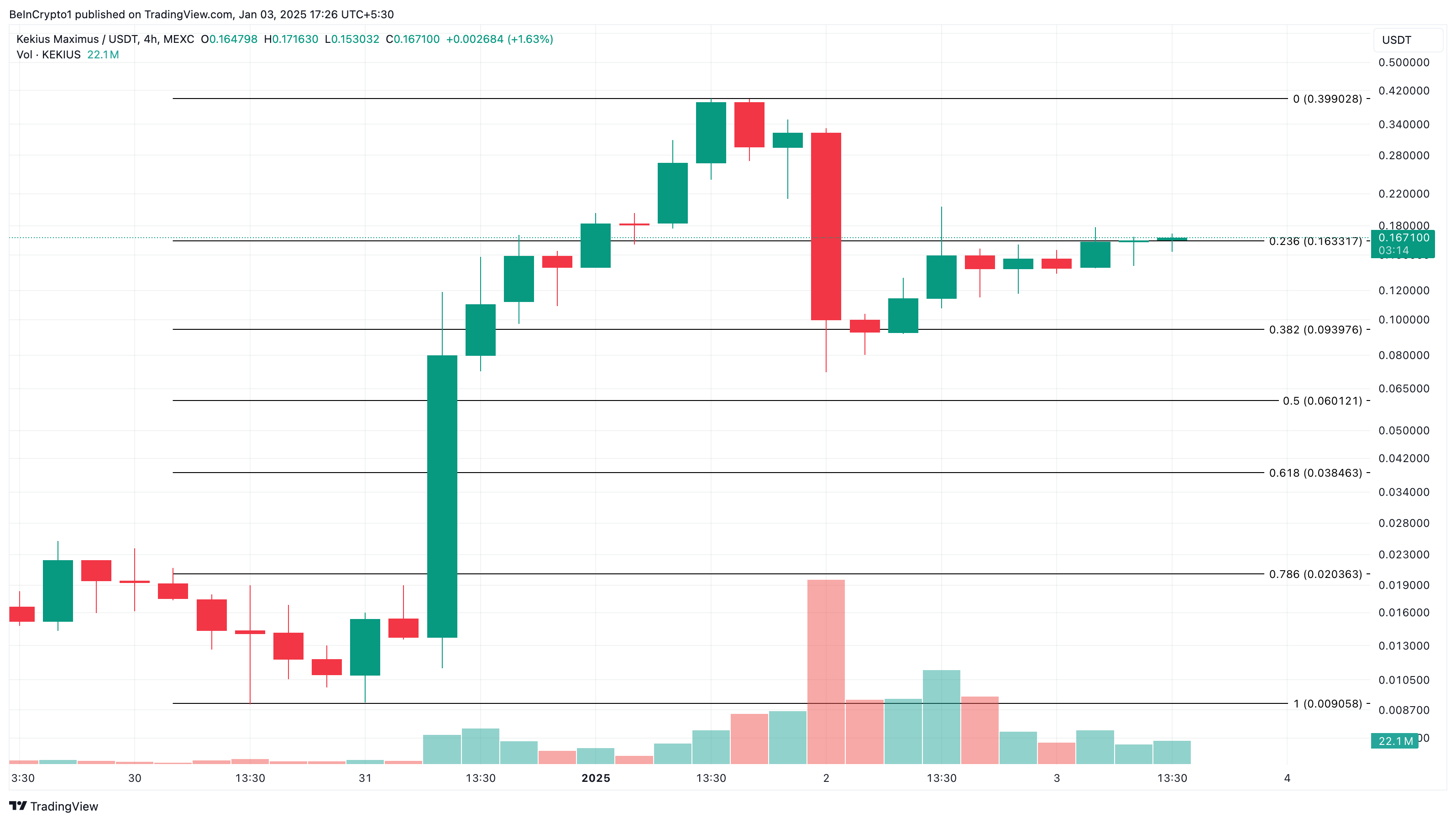 Altcoin Causes Fever On January 3: What Is The Secret That Gets Attention? - Bitcoin News - Update Latest Coin News 24/7 2025 KEKIUS price analysis