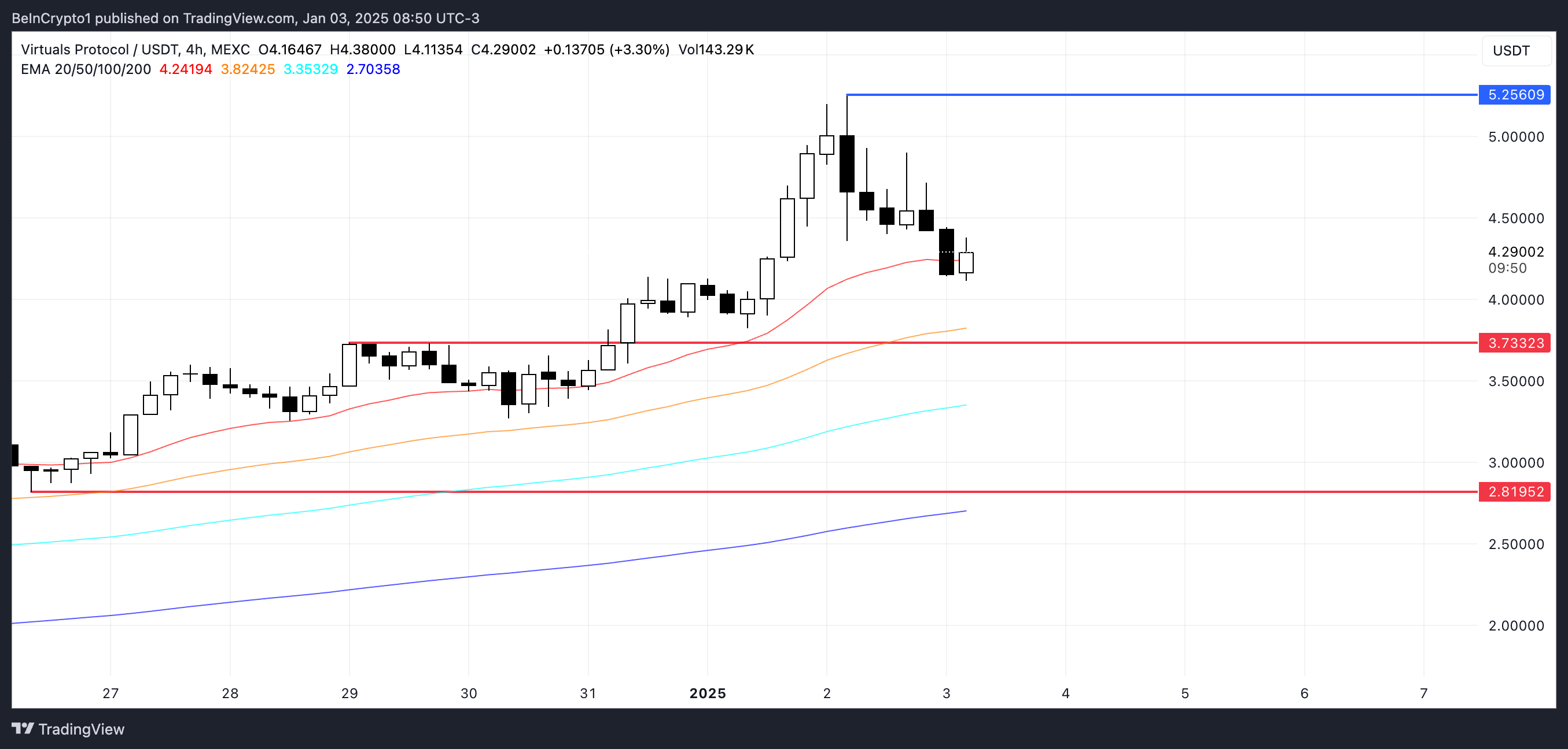 Top 3 AI cryptocurrency trends in the first week of January 2025 - Bitcoin News - Latest Coin News Update 24/7 2025 VIRTUAL Price Analysis.