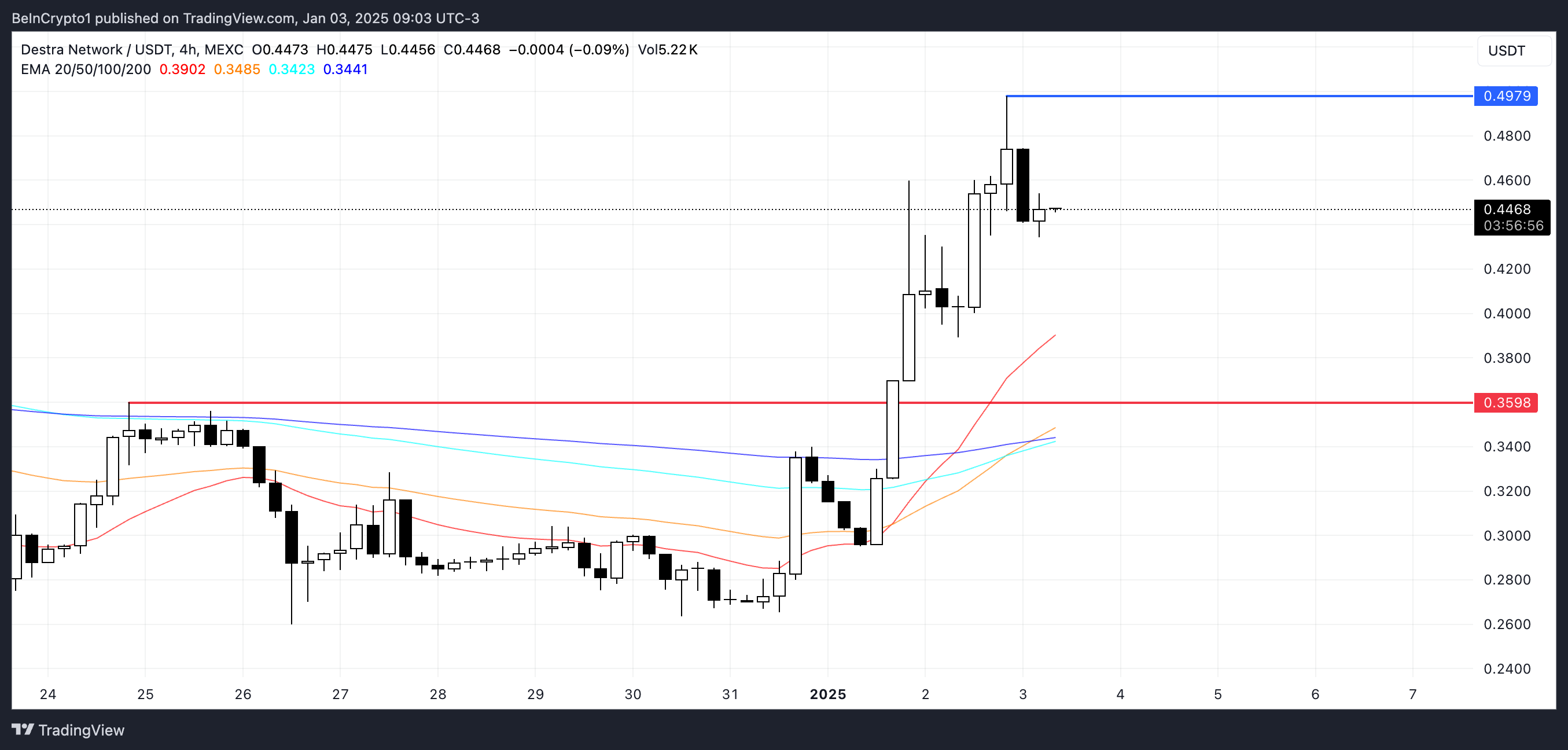 Top 3 AI cryptocurrency trends in the first week of January 2025 - Bitcoin News - Latest Coin News Update 24/7 2025 DSYNC Price Analysis.