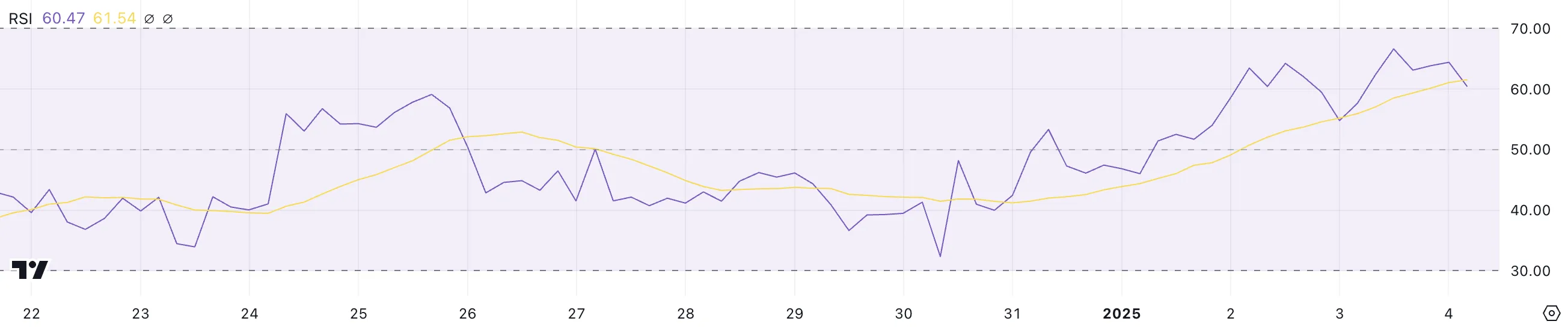 Bitcoin price can increase to 110 thousand USD with this condition - Bitcoin News - Latest Coin News Update 24/7 2025 BTC RSI.