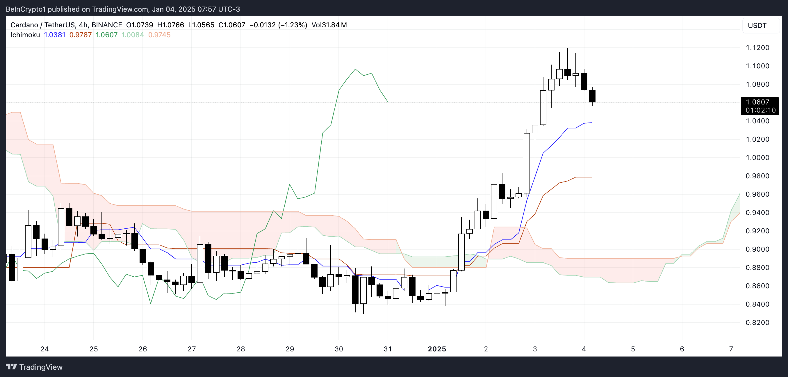 ADA Ichimoku Cloud.